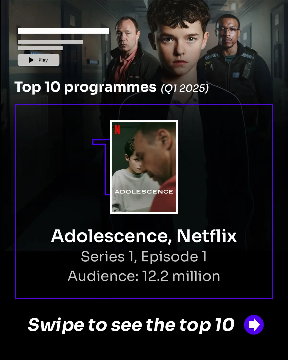 📺 How many of the most-watched TV events of first quarter of 2025 have you seen? Netflix's Adolescence was number 1, marking the first time ever that a streaming title topped the weekly TV ratings. ➡️ Find out what else made the top 10.  #Netflix #Adolescence #TV #Traitors #BBC #ITV