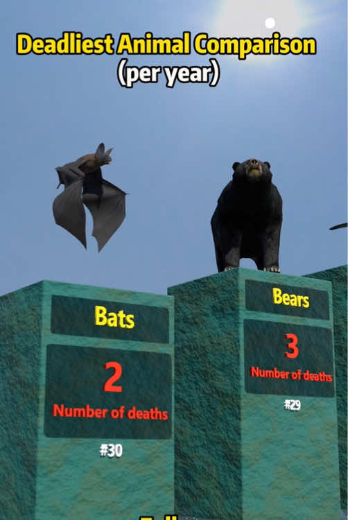 Deadliest Animal Comparison (per year)#comparison #data #animals #usa🇺🇸 