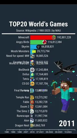 top20 most popular games in the world!#top #game #Minecraft #fyp 
