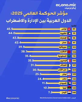 مؤشر الحكومة العالمي 2025 يرصد تفاوت ملحوظا بين الدول العربية في كفائة الإداره  و جودة المؤسسات  أكيد تونسنا في المقدمه الى دول مازالت تواجه تحديات الحكومة #تونس #NorthAfrica #Carthage 