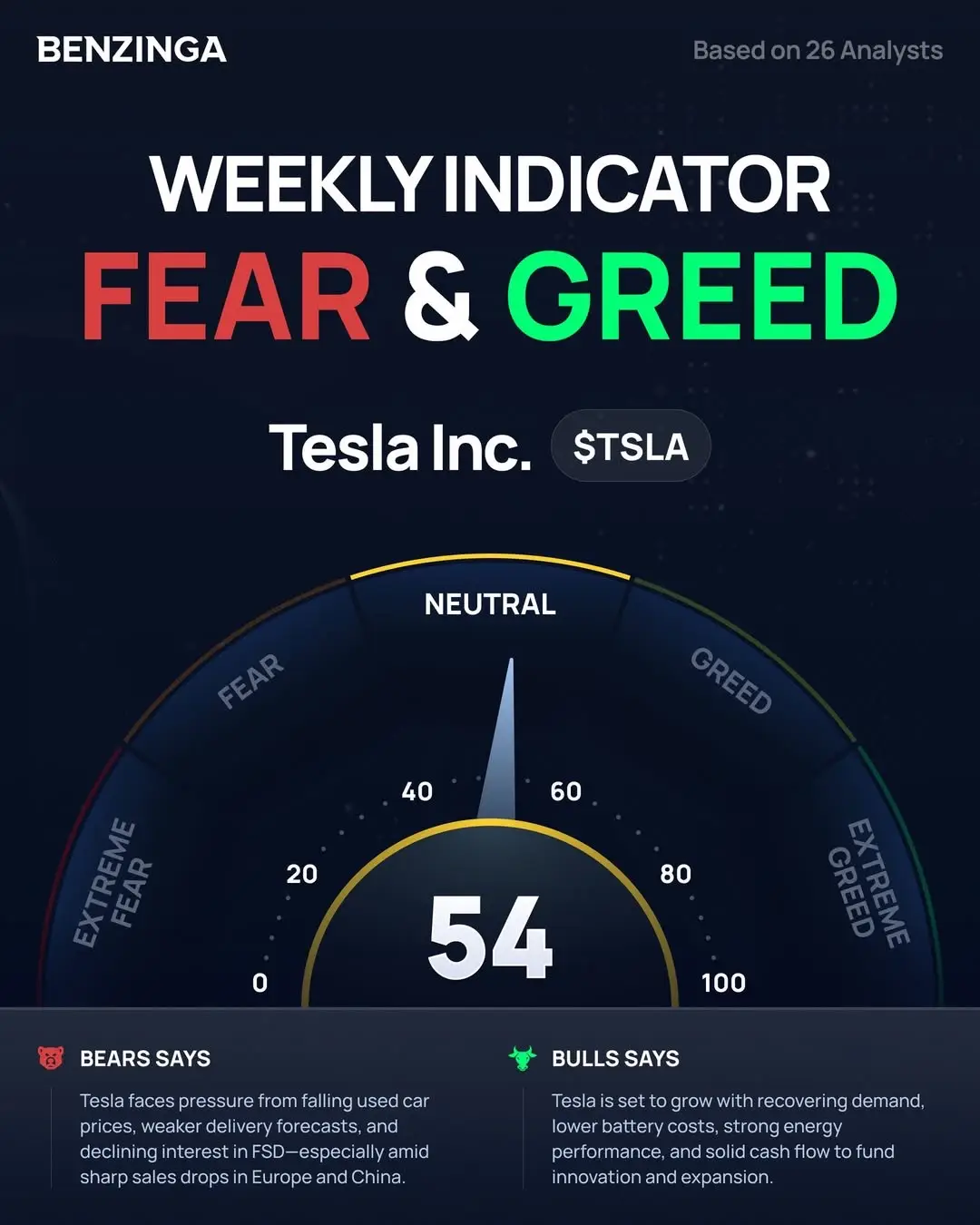 📊 Tesla Fear & Greed Index: 54 Based on insights from 26 analysts, sentiment around $TSLA is tipping just above neutral this week. 🐻 Bears say: Falling used car prices, weaker delivery forecasts, and declining interest in Full Self-Driving—especially in Europe and China—are putting pressure on Tesla. 🐂 Bulls say: Recovering demand, lower battery costs, strong energy performance, and healthy cash flow are fueling optimism for future growth. Which side are you on?
