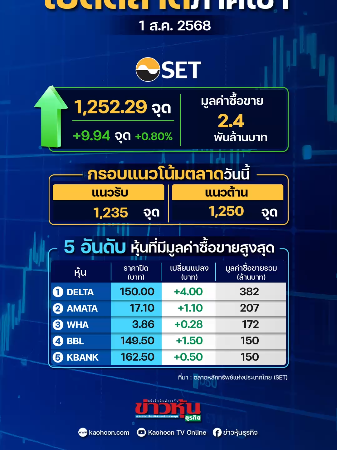 เปิดตลาดเช้าวันศุกร์ที่ 1  สิงหาคม  2568  SET INDEX  ในช่วงเวลา 10:00 น.  อยู่ที่ 1,252.29 จุด เพิ่มขึ้น 9.94 จุด #หุ้นเด่น #หุ้นไทย #ข่าวหุ้น #ข่าวหุ้นธุรกิจ #ข่าวtiktok #kaohoononline #kaohoon