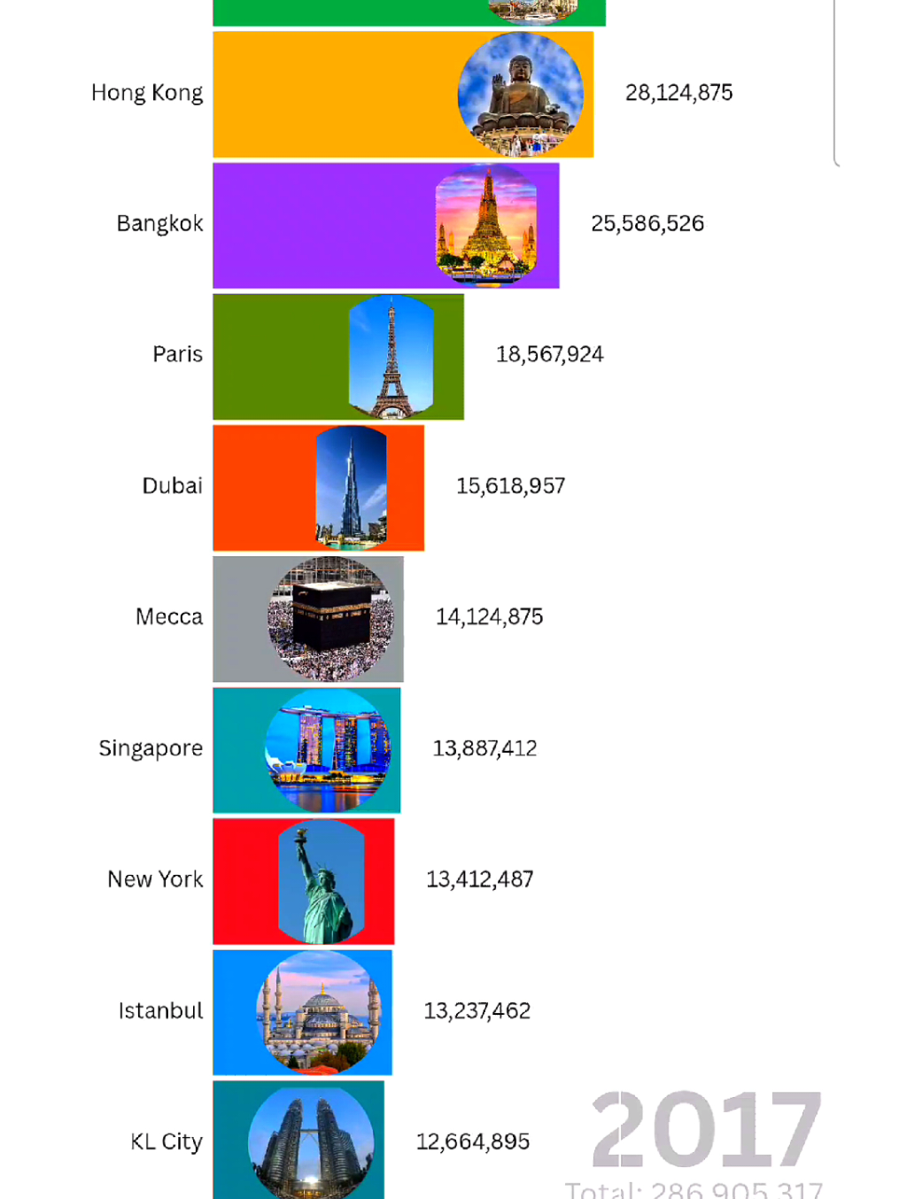 TOP 10 FOMOUS CITIES VISITED BY TOURISTS FROM 2000 TO 2025. DATA MAIN SOURCES: CHATGPT GOOGLE GEMINI AND WIKIPEDIA #capcut #fyp #trend #viral #top10 #london #bangkok 