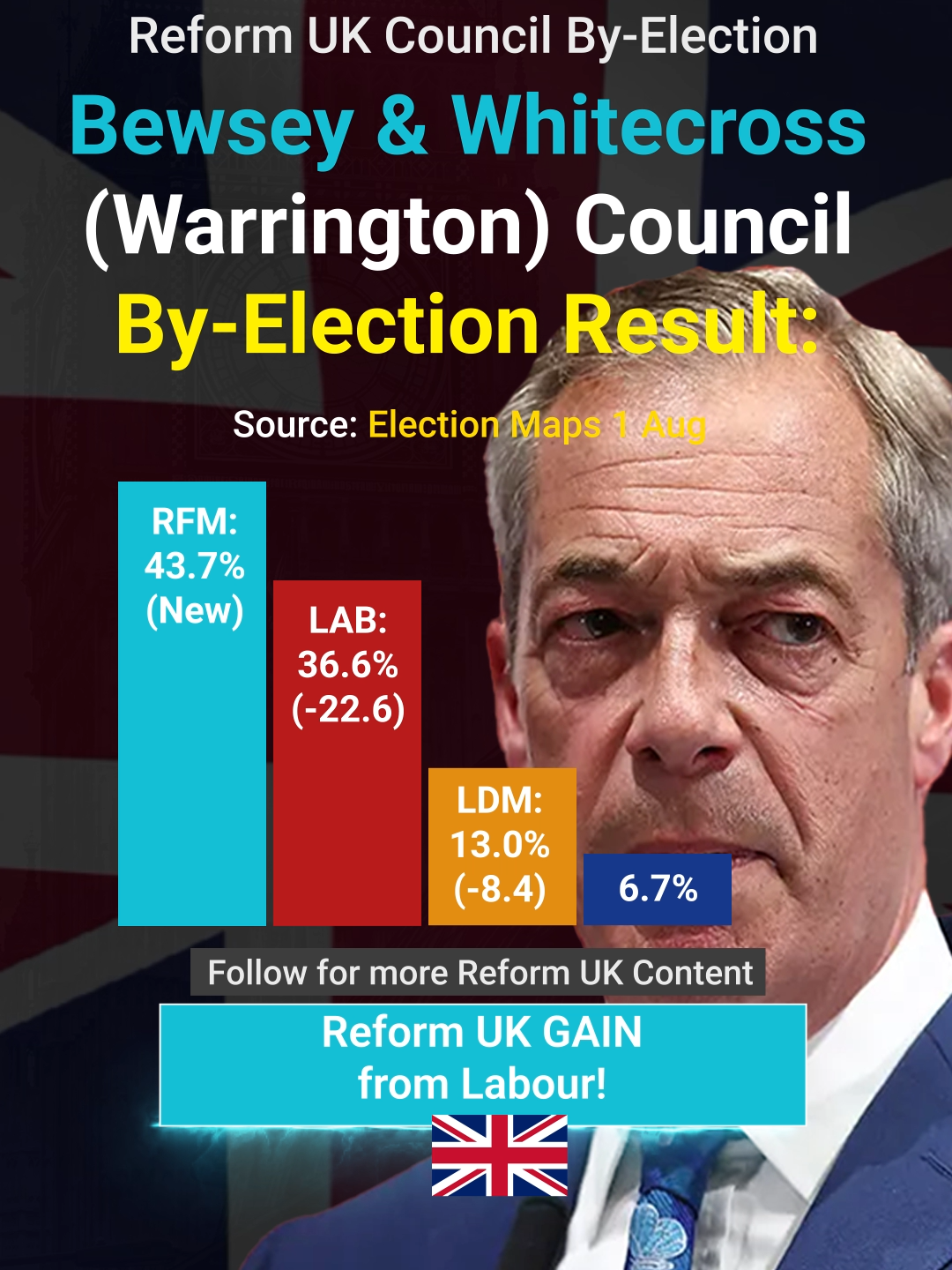 Reform UK WIN Bewsey & Whitecross (Warrington) Council By-Election! #reformuk #Reform #UKPolitics #FYP #nigelfarage #poll #makebritaingreatagian #byelection