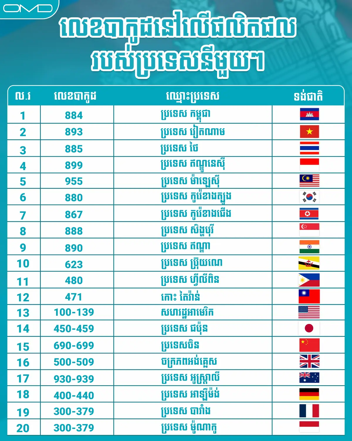 👉 ពុកម៉ែបងប្អូននេះជាលេខបាកូដនៅលេី ផលិតផលរបស់ប្រទេសនីមួយៗ                 ✨save ទុកងាយស្រួលក្នុងការទិញទំនេញ #runsreyrothbyceo #OMD 