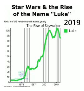 The drop during the last 3 movies 😂🪐🌌 #starwars #starwarsfan #starwarstiktok 