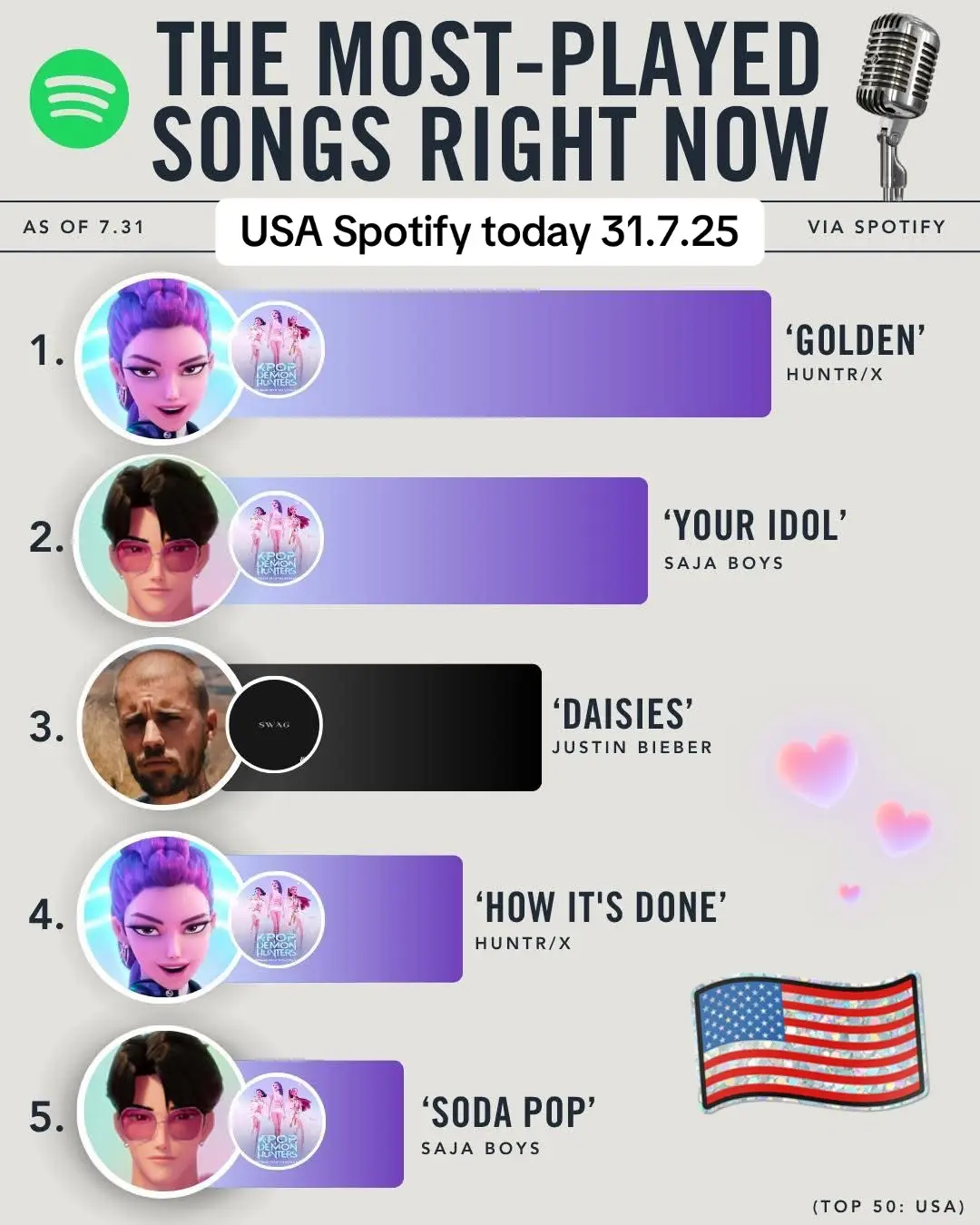 Netflix’s 'KPop Demon Hunters’ soundtrack is dominating Spotify’s U.S. Top 50, marking another massive moment for K-pop stateside.⁠ ⁠ Justin Bieber still has a seat at the table, with ‘Daisies’ from his new album holding steady in the mix.⁠ (via Spotify) #goldenkpopdemonhunters #top10 #topusaspotify🎵❤ #topmovies #tophollywoodmusic 