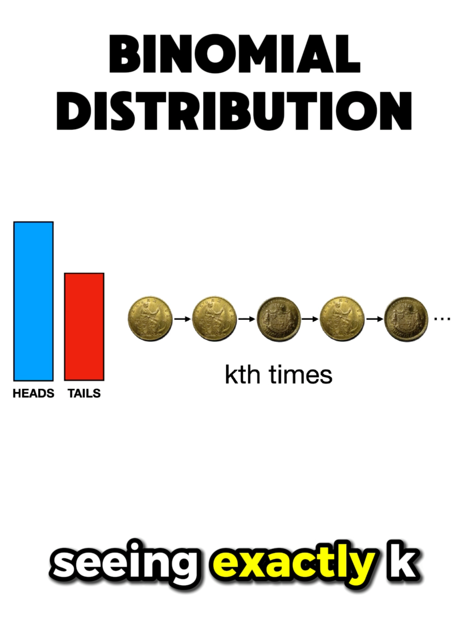 binomial distribution #mathematics #statistics #maths #machinelearning #datascience #ml
