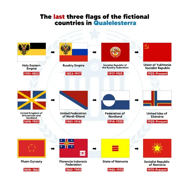 Looking back at their long history? 🧐📜 Don’t let the last three flags end up like the last bowl of chicken noodles. 😔🤧 #fyp #foryoupage #fictionalplanet #fictionalcountry #qualesterra #community #alternativeworld #justforfun #fyp #foryoupage 