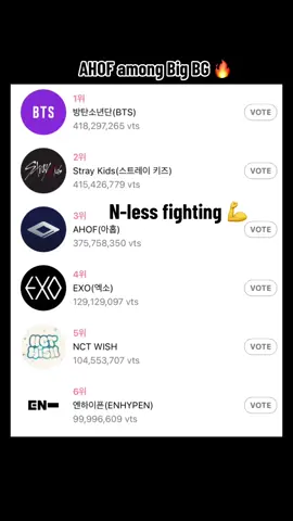 AHOF AMONG THE BIG NAMES OF KPOP 🔥 Salute to all N -less 🫡 Voting ends : August 10 Voting app: DUCKAD  Category : KWDA 2025 BOY GROUP POPULARITY AWARD #AHOF #아홉 #WHOWEARE #STEVEN #스티븐  #JEONGWOO #서정우  #WOONGKI #차웅기  #SHUAIBO #정슈아이보  #HAN #박한 #JUWON #박주원  #DAISUKE #다이스케 #CHIHEN #즈언 #JL #제이엘 #kpopfyp #kpop #fypシ゚viral #trending #AHOF_razzi