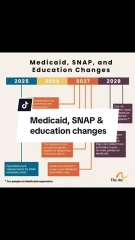 Our friends at @The Arc of the United States made this helpful graphic. “You might not feel the impact yet, but big cuts to Medicaid are in the new budget bill, and the timeline to implement is on the way. This isn’t just about numbers in a budget. It means states will have less money for Medicaid programs, fewer people getting the care they need, and fewer families getting the support they rely on to stay afloat.” #disabilitytiktok #medicaid #snap #handsoffmedicaid #hcbs #disabilityadvocate #disabilityawareness 