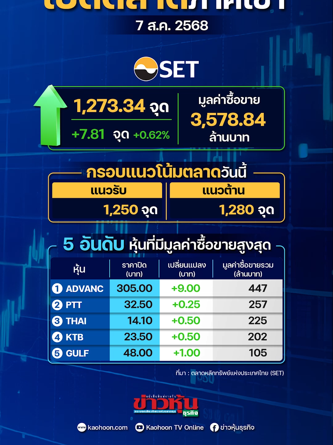 เปิดตลาดเช้าวันพฤหัสบดีที่  7  สิงหาคม  2568  SET INDEX  ในช่วงเวลา 10:00 น.  อยู่ที่ 1,272.28 จุด บวก 7.81 จุด #หุ้นเด่น #หุ้นไทย #ข่าวหุ้น #ข่าวหุ้นธุรกิจ #ข่าวtiktok #kaohoononline #kaohoon