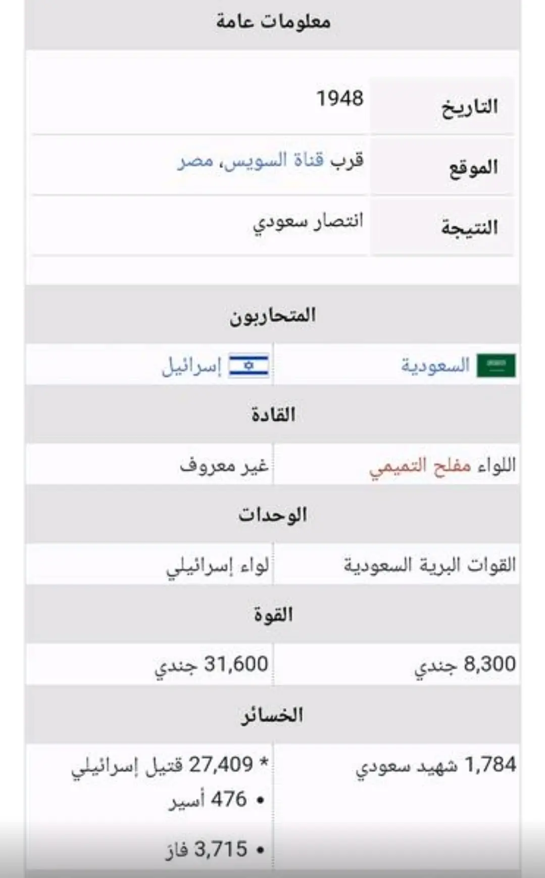السعودية 🇸🇦 إسرائيل 🇮🇱 الموقع : قرب السويس مصر 🇪🇬📍 سبب المعركة: دفاع عن فلسطين وحماية لمصر من إحتلال محتمل النتيجة:  انتصار سعودي وأسر أكثر من 400 جندي اسرائيلي وحين شاهد الدغيدي قائد القوات المصرية 🇪🇬 تقاعس الجنود المصريين وشجاعة السعوديين قال جملته الشهيرة:  