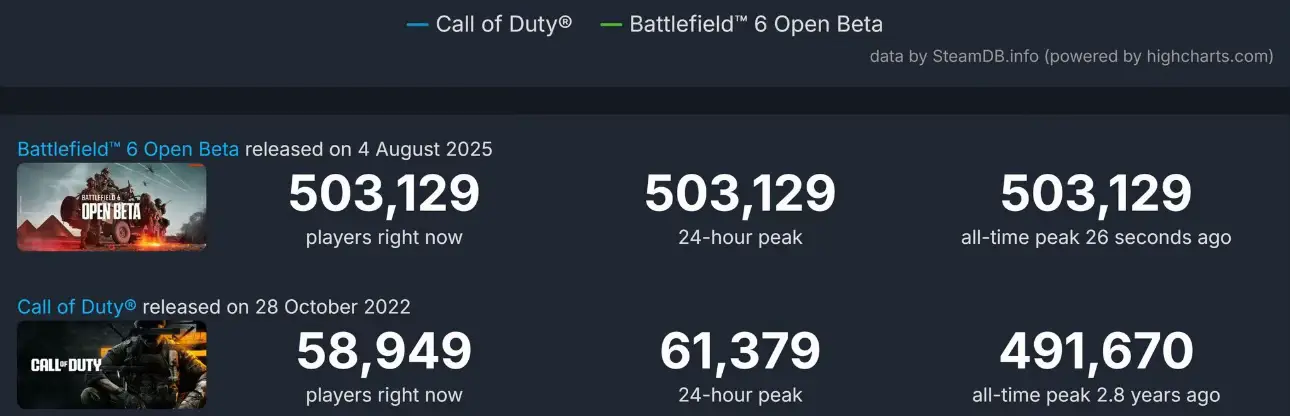 La beta de battle 6 es la beta más jugada de la historia de Steam superando todos los picos de cod desde que empezó la “nueva era” de call of duty…se nota que la gente ya está cansada de que cod sea un “fortnite” en primera persona y ya se echaba de menos un shooter de verdad, a ver cómo el 19 de agosto responde activision a este dato, el cual no se puede manipular, esperemos que por mucho que activision diga que no les tienen miedo en el fondo si lo tengan y black ops 7 sea el cod que marque una época y hagan caso a la comunidad de una vez, somos los que pagamos, somos los que podemos hacer ese cambio, somos los que decidimos, que se peleen ellos, la competencia siempre a sido buena.#battlefield6 #battlefield #codplayer #callofdutywarzone #ea #activision #blackops #blackops7 