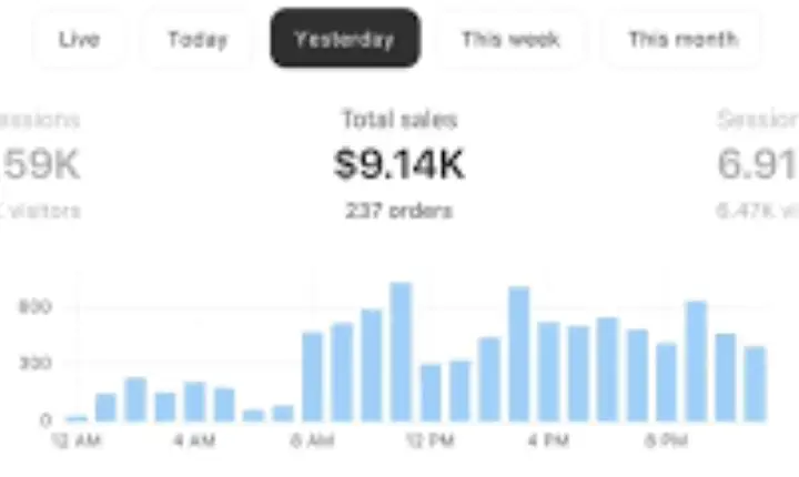 *$9.14K in sales in just 1 day!* 💰   237 orders, real results.   This isn’t luck — it’s strategy, marketing, and the right product. Ready to take your Shopify store to the next level?   DM me “SHOPIFY” and let’s scale your brand 📈🔥 #ShopifySales #EcommerceSuccess #OnlineStore #ShopifyExperts #DigitalMarketing 