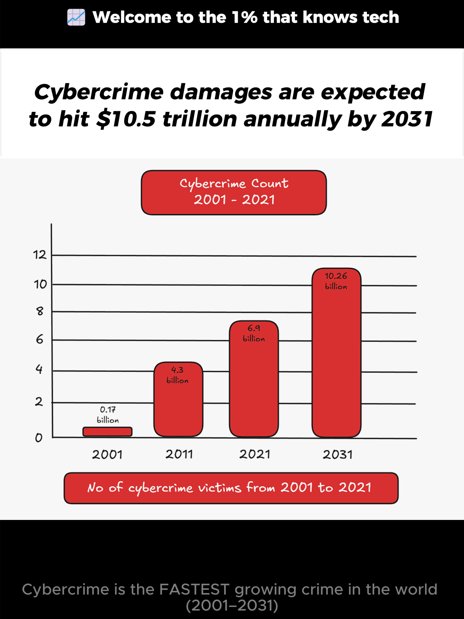 Cybercrime is the FASTEST growing crime in the world (2001–2031) #CyberSecurity #CyberCrime #Hackers #TechFacts #InfoSec #DataBreach #CyberAwareness #DigitalSafety #TechContent #FutureOfTech #OnlineSafety #TechReels #foryoupage #HistoryOfTech #TechThatMatters #feed #tiktokviral #viraltiktokvideo #tik_tok #followmee #viralditiktok #fypppppppppppppp #fypシ゚viral🖤tiktok #viral_video #fypシ゚ #follow #vir #fyppp #tiktoks #explore #fypviral #viralvideos #TechSeries