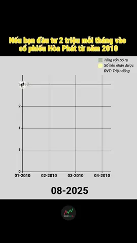 Nếu bạn đầu tư 2 triệu mỗi tháng vào Hoà Phát từ 2010 thì giờ sẽ thế nào?  Bạn nghĩ kết quả này ấn tượng không?  #xuhuong #xuhuongtiktok #dautu #chungkhoan #chungkhoanvietnam 