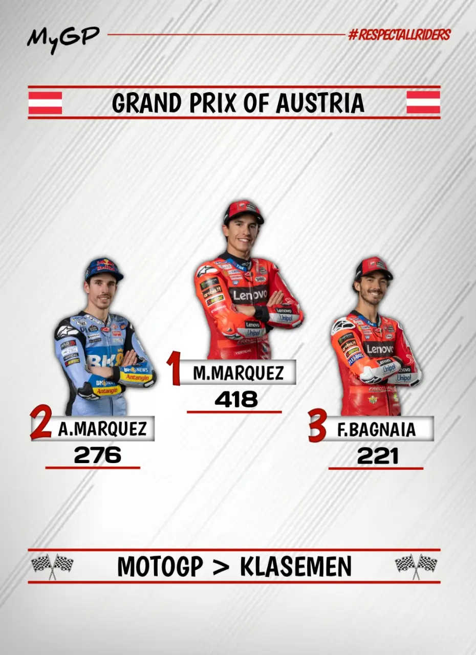 Klasemen sementara untuk MOTOGP, MOTO2, MOTO3 sampai ketemu di race selanjutnya GRAND PRIX OF HUNGARY #motogp #gp25 #moto2 #moto3 