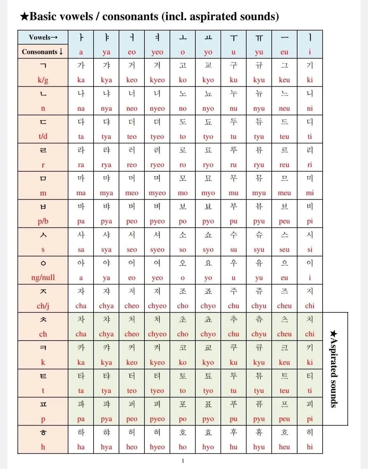 #hànquốc #bảngchữcáitiénghàn #tiếngHàncơbản  #tiếngHàngiaotiếp 