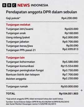 Berdasarkan Surat Edaran Sekretariat Jenderal DPR RI Nomor KU.00/9414/DPR RI/XII/2010 mengenai Gaji Pokok dan Tunjangan Anggota DPR dan Surat Menteri Keuangan Nomor S-520/MK.02/2015, yang mengatur kenaikan indeks beberapa tunjangan bagi anggota dewan, serta mengacu pada Peraturan Pemerintah (PP) Nomor 75 Tahun 2000, tentang Gaji Pokok seorang anggota DPR ditetapkan sebesar Rp 4,2 juta per bulan, di mana Ketua DPR menerima gaji pokok sebesar Rp 5,04 juta per bulan, sementara Wakil Ketua DPR memperoleh Rp 4,62 juta per bulan. Berikut daftar rincian tunjangan anggota DPR RI per bulannya 👇 Tunjangan melekat : Tunjangan istri/suami Rp 420.000  Tunjangan anak (maksimal 2 anak) Rp 168.000  Uang sidang/paket Rp 2.000.000  Tunjangan jabatan Rp 18.900.000 (ketua), Rp 15.600.000 (wakil ketua), dan Rp 9.700.000 (anggota).  Tunjangan beras (4 jiwa) Rp 198.000 Tunjangan PPH Pasal 21 Rp 1.729.000 sampai dengan Rp 2.699.813  Tunjangan lain : Tunjangan kehormatan Rp 6.690.000 (ketua), Rp 6.450.000 (wakil ketua), Rp 5.580.000 (anggota)  Tunjangan komunikasi Rp 16.468.000 (ketua), Rp 16.009.000 (wakil ketua), Rp 15.554.000 (anggota)  Tunjangan peningkatan fungsi pengawasan dan anggaran Rp 5.250.000 (ketua), Rp 4.500.000 (wakil ketua), Rp 3.750.000 (anggota)  Bantuan listrik dan telepon Rp 7.700.000  Fasilitas kredit mobil Rp 70.000.000 per orang per periode  Asisten anggota Rp 2.250.000  Tunjangan perumahan Rp 50.000.000  Biaya perjalanan dan representasi Uang harian daerah tingkat I (per hari) Rp 5.000.000, Uang harian daerah tingkat II (per hari) Rp 4.000.000 Uang representasi daerah tingkat I (per hari) sebesar Rp 4.000.000 Uang representasi daerah tingkat II (per hari) Rp 3.000.000. #Indonesia  #merdeka 