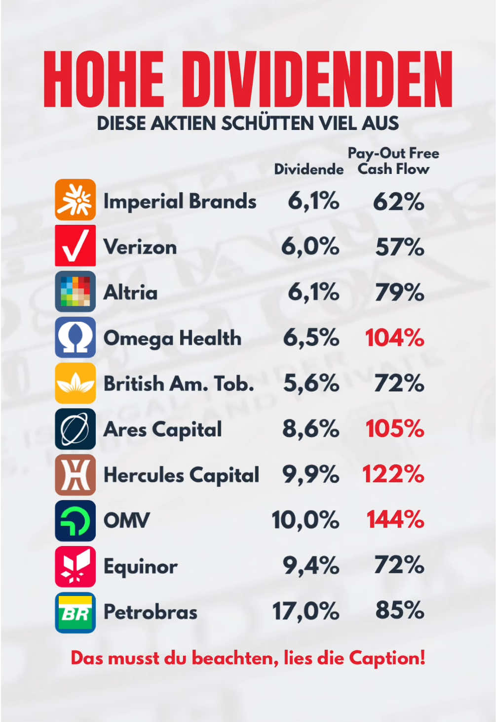 Bevor man sich blind irgendwelche Aktien mit hohen Dividenden ins Depot legt, sollte man sich zwei Dinge überlegen: 💸 Benötige ich aktuell den hohen Cashflow und nehme eventuelle schlechtere Kursrenditen in Kauf? 🏬 Kann die Dividende durch den normalen Geschäftsbetrieb erreicht werden?   Aufschluss zur zweiten Frage kann der Pay-out Free Cash Flow sein, dieser sagt aus, wie viel des erwirtschafteten Cashflows in Form von Dividenden wieder ausgeschüttet wird. Je höher dieser Wert ist, desto mehr wird vom Free Cash Flow aus. Liegt dieser Wert über 100%, muss das Unternehmen sogar eventuell neue Schulden aufnehmen um die Dividende bezahlen zu können. Investierst du in Aktien mit hohen Dividendenrenditen? 🤔 #aktien #investieren #dividenden #sparen