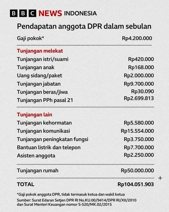 Total Take-Home Pay > Rp 100 juta per bulan Setiap anggota DPR kini membawa pulang lebih dari Rp 100 juta per bulan, setelah ditambahkan tunjangan perumahan.  Tunjangan Rumah Rp 50 juta Penambahan tunjangan ini merupakan kompensasi karena fasilitas Rumah Jabatan Anggota (RJA) di Kalibata sudah dihentikan, karena kondisi fisiknya yang tak layak dan biaya perawatannya dianggap tidak sebanding manfaatnya.  Gaji Pokok & Tunjangan Lain-lain (di luar tunjangan rumah) Gaji pokok tanpa tunjangan rumah berkisar Rp 69–70 juta per bulan. Naik dari sebelumnya sekitar Rp 58 juta.  Komponen tunjangan mencakup: Gaji pokok: Rp 4,2 juta Tunjangan suami/istri: Rp 420 ribu Tunjangan anak (maks. dua anak): Rp 168 ribu Tunjangan jabatan: Rp 9,7 juta Tunjangan beras, uang sidang, kehormatan, komunikasi intensif, pengawasan & anggaran, bantuan listrik/telepon, serta asisten—total mencapai sekitar Rp 51,8 juta.  Penegasan: Bukan Kenaikan Gaji Pokok Gaji pokok tetap sesuai PP Nomor 75 Tahun 2000 dan SE Sekjen DPR No. 9414 Tahun 2010. Tunjangan rumah bukan kenaikan gaji, melainkan kompensasi atas fasilitas yang dihilangkan.  Tunjangan Tambahan: Beras dan Bensin Naik Tunjangan beras naik dari Rp 10 juta menjadi Rp 12 juta, dan tunjangan bensin naik dari Rp 5 juta menjadi Rp 7 juta.  Kritik dari Publik dan Pengamat Pengamat Formappi, Lucius Karus, menyatakan bahwa jika ditambah dengan tunjangan reses dan dana aspirasi, penghasilan para anggota DPR bisa jauh lebih tinggi lagi. Namun, ia menilai kinerja DPR belum sebanding dengan penghasilan tersebut—contohnya hanya satu dari 42 RUU prioritas yang disahkan dalam 10 bulan pertama kerja periode 2024–2029.  #PendapatanDPR   #TunjanganRumahDPR   #TakeHomePay   #PublikMencatat   #TransparansiAnggaran  