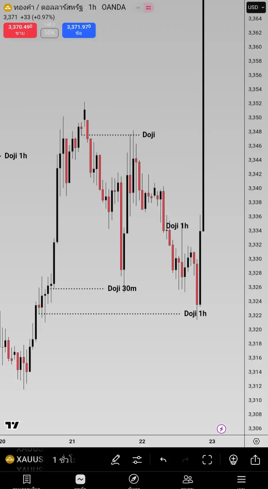 #อออิน4วิพอ🚀 #xauusd #เทรดทอง #doji30m 
