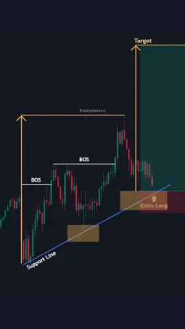 📈 قدرت روند صعودی با تایید BOS و فیبوناچی در روندهای صعودی، یکی از مطمئن‌ترین ستاپ‌ها زمانی شکل می‌گیرد که: 1️⃣ ابتدا بازار با شکست ساختار (BOS) قدرت خریداران را تأیید می‌کند. 2️⃣ سپس با ابزار فیبوناچی اصلاحی، نواحی کلیدی بازگشت قیمت را مشخص می‌کنیم. 3️⃣ در همان محدوده، با ترکیب تایید پرایس‌اکشنی وارد معامله خرید می‌شویم. 🔑 این رویکرد به ما کمک می‌کند نقطه ورود دقیق، حد ضرر منطقی و تارگت‌های حرفه‌ای داشته باشیم. معامله‌گر حرفه‌ای کسی است که تنها بر اساس احساسات وارد بازار نمی‌شود، بلکه با ساختار (BOS) و اعداد فیبوناچی بهترین ستاپ‌ها را شکار می‌کند. 📘 برای یادگیری این روش‌ها و ده‌ها ستاپ کاربردی دیگر، کتاب تریدرز نوتز را از دست ندهید. 👈 برای دریافت کتاب، در کامنت بنویسید: کتاب ⸻ #BOS #فیبوناچی #Fibonacci #trend #priceaction         