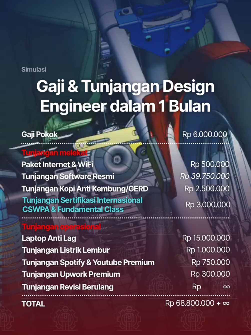 Boleh kali ya kita ajukan RAPBN versi engineer 👀 Soal gaji, tergantung level & lokasi ya: - Fresh graduate design engineer di Indonesia biasanya Rp 5–7 juta/bulan - Mid-level bisa Rp 8–15 juta/bulan - Senior di multinational bisa >Rp 20 juta/bulan Upgrade skill teknikmu mulai sekarang deh, supaya beneran setara gaji DPR 😌👍🏻 MECHTECH ENGINEERING BOOTCAMP Batch 12 RESMI DIBUKA! Buat kamu mahasiswa, fresh graduate, atau career switcher teknik—ini saatnya upgrade skill CAD & Simulasi teknik dari nol, bahkan sampai bersertifikat internasional! Materi yang akan dipelajari: 🔧 AutoCAD Fundamental ⚙️ SolidWorks Fundamental & Certification (CSWPA) 🧪 Simulasi Teknik dengan ANSYS 🗓️ 5 September – 6 Desember 2025 🕰️ Sabtu & Minggu : 19.00 – 21.00 WIB 💻  via Zoom Promo Merdeka Agustus! Diskon hingga Rp300.000 untuk pembayaran tunai!  #mechanic #mechanical #autocad #engineeringlife #engineeringmemes 