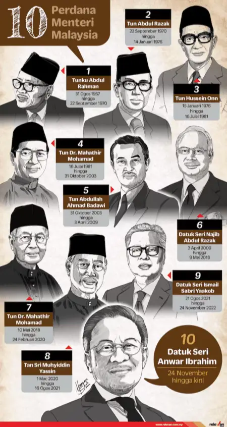 Merdeka dah dekat, jom refresh biodata Perdana Menteri kita. #Kenali10PMMalaysia #PerdanaMenteriMalaysia #SejarahMalaysia #FaktaMalaysia #belajarsejarah 