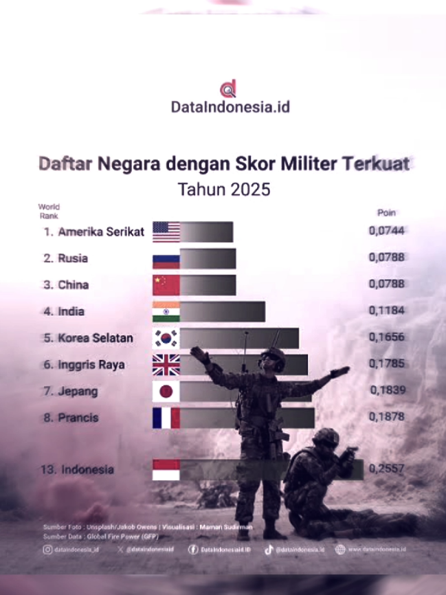 kenapa amerikat serikat jadi negara terkuat di dunia? penjelasan nya!! • • Amerika Serikat sangat kuat karena kombinasi berbagai faktor, termasuk kekuatan militer dan aliansi global yang canggih, perekonomian yang besar dengan status dolar AS sebagai mata uang cadangan dunia, dominasi teknologi dan inovasi melalui riset dan perusahaan besar, sumber daya alam dan geografis yang luas, serta pengaruh budaya dan politik yang kuat di lembaga-lembaga internasional pasca-Perang Dunia II.  Berikut adalah rincian faktor-faktor tersebut: 1. Militer dan Aliansi Global Anggaran Besar: AS memiliki salah satu angkatan bersenjata terbesar dan paling canggih di dunia dengan anggaran militer yang sangat besar.  Pangkalan Militer: Kemampuan militer ini didukung oleh jaringan luas pangkalan militer di seluruh dunia.  Aliansi: Amerika juga membentuk aliansi penting seperti NATO yang meningkatkan kekuatan dan pengaruhnya secara global.  2. Ekonomi dan Keuangan PDB Terbesar: AS memiliki Produk Domestik Bruto (PDB) yang sangat besar, menjadikannya ekonomi terbesar di dunia.  Mata Uang Cadangan: Dolar AS adalah mata uang cadangan dunia, yang mendominasi transaksi dan cadangan devisa global.  Pusat Keuangan: Wall Street di New York City menjadi pusat pasar keuangan global dan bursa saham terbesar di dunia.  3. Teknologi dan Inovasi Keunggulan Ilmiah: AS unggul dalam inovasi ilmiah dan teknologi, terlihat dari banyaknya peraih Nobel di bidang sains.  Inovasi Bisnis: Negara ini menjadi rumah bagi perusahaan teknologi terbesar dan pusat inovasi dalam industri digital dan bisnis.  4. Sumber Daya dan Geografi  Sumber Daya Alam: AS kaya akan sumber daya alam yang melimpah. Lokasi Geografis: Posisi geografisnya yang luas dengan jalur air dan pelabuhan yang dapat dilayari mendukung perdagangan dan ekonomi. 5. Budaya dan Kebijakan Luar Negeri Pengaruh Budaya: Industri seperti perfilman di AS menjadi kiblat dan contoh bagi banyak negara lain.  Dominasi Politik: Setelah Perang Dunia II, AS memainkan peran penting dalam membentuk lembaga-lembaga keuangan global seperti Bank Dunia dan IMF untuk mendukung kepentingannya.  6. Sejarah dan Faktor Historis Peluang Pasca Perang: Kelemahan negara-negara Eropa dan Jepang setelah Perang Dunia II memberikan kesempatan bagi AS untuk mengambil peran global yang lebih besar.  Revolusi Industri: Kebangkitan industri dan inovasi teknologi di abad ke-19 menjadi fondasi bagi kekuatan ekonomi AS di masa depan.  #viral #fyppppppppppppppppppppppp #masukberanda #amerika #military 