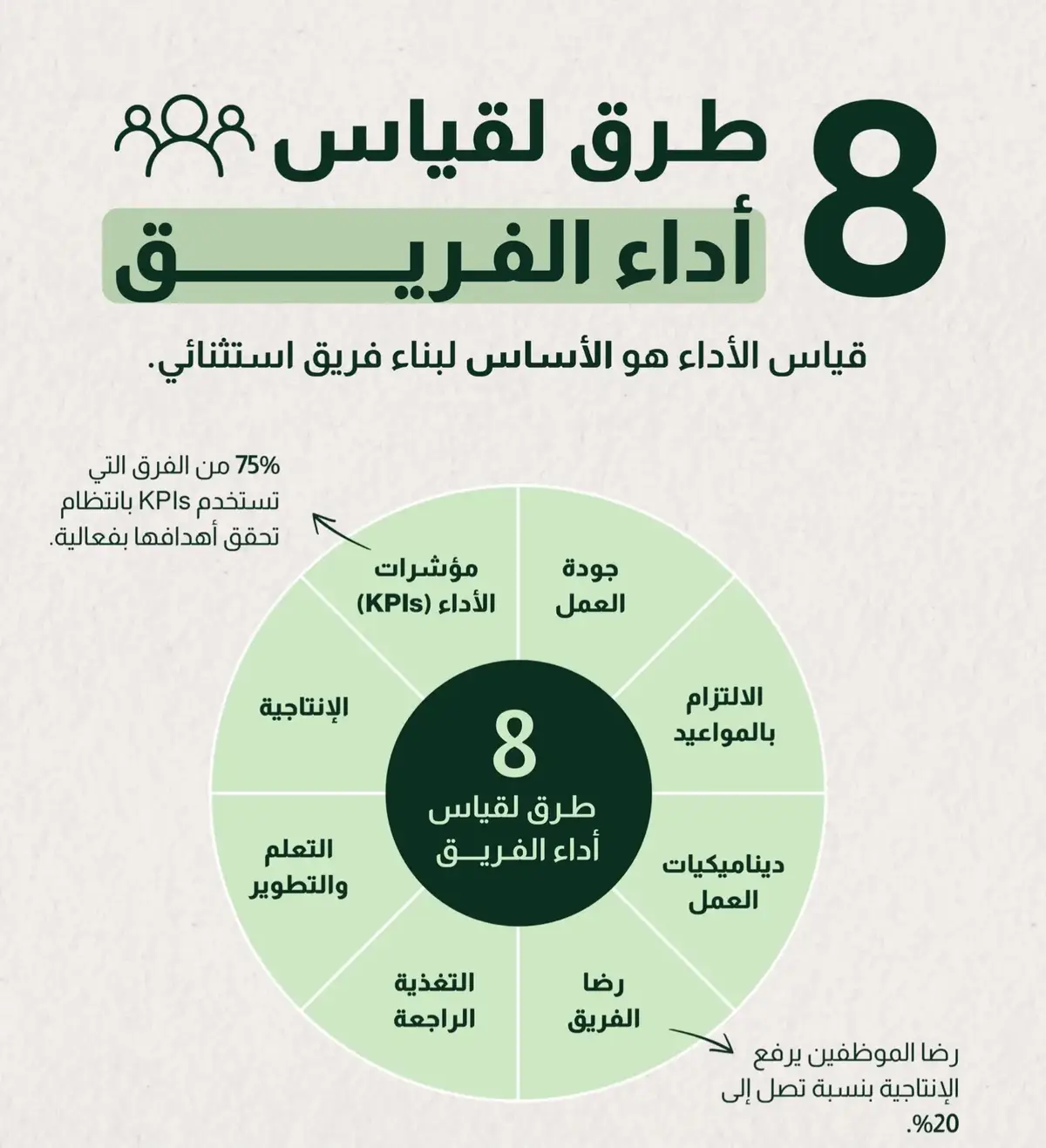 8 طرق عملية لقياس أداء فريقك 👨‍💼💡 السر إنك تعرف كيف توجه فريقك وتتابع إنجازاته بذكا مو بالعشوائية 🚀 #اكسبلور  #إدارة #ترند  #تطوير_الذات #فريق_عمل 