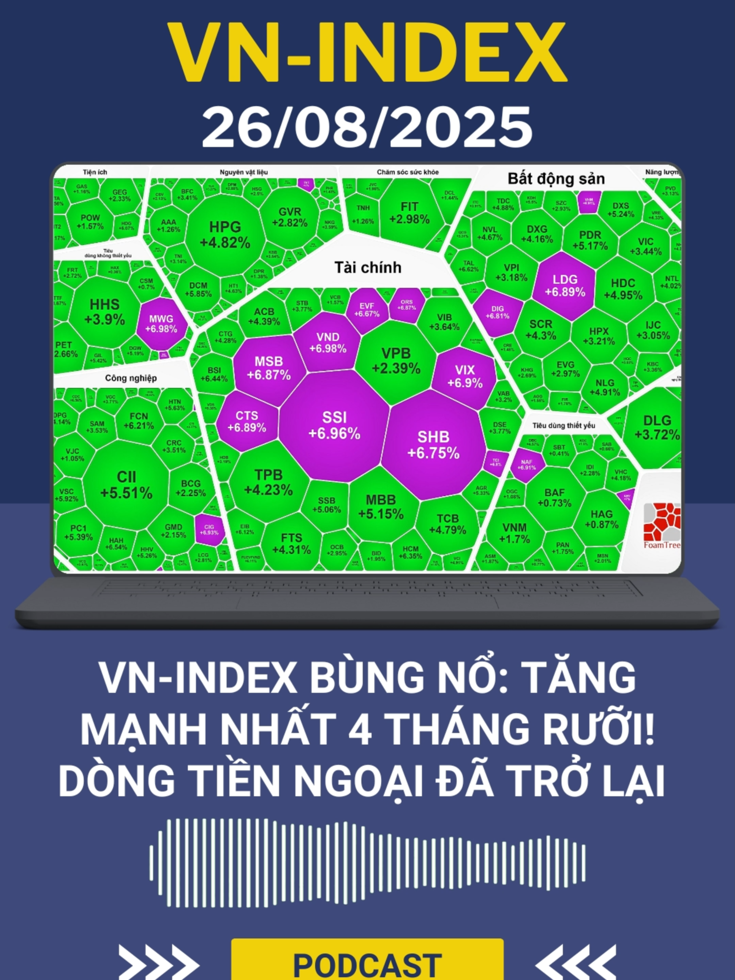 VN-Index Bùng Nổ: Tăng Mạnh Nhất 4 Tháng Rưỡi! Dòng Tiền Ngoại Đã Trở Lại Việt Nam? Chào mừng bạn đến với bản tin thị trường chứng khoán Việt Nam của TCDC! Phiên giao dịch ngày 26/08/2025 đã chứng kiến sự hồi phục ngoạn mục của VN-Index, ghi nhận mức tăng ấn tượng 53,6 điểm (+3,32%), đóng cửa ở 1.667,63 điểm – mức tăng mạnh nhất trong 4 tháng rưỡi qua. Sự trở lại của dòng vốn ngoại sau chuỗi 13 phiên bán ròng, với giá trị mua ròng 686,9 tỷ đồng toàn thị trường, đã củng cố niềm tin nhà đầu tư và khẳng định sức bền của thị trường chứng khoán Việt Nam. Báo cáo này sẽ đi sâu vào: • Diễn biến chính của VN-Index, HNX-Index và UPCoM-Index, cùng độ rộng thị trường tích cực với 299 mã tăng và 21 mã tăng trần trên HOSE. • Các yếu tố vĩ mô quan trọng tác động: Ngân hàng Nhà nước (NHNN) linh hoạt can thiệp thị trường ngoại tệ, tỷ giá giảm 2 phiên liên tiếp; chính sách tài khóa hỗ trợ đầu tư công và phát triển hạ tầng; đặc biệt là tín hiệu rõ ràng về khả năng FED cắt giảm lãi suất vào tháng 9/2025. • Hiệu suất các nhóm ngành nổi bật dẫn dắt đà tăng, bao gồm Chứng khoán (+6,24%), Ngân hàng (+3,25%) và Bất động sản với VHM tăng trần. • Hoạt động của các nhóm nhà đầu tư (khối ngoại, cá nhân, tự doanh, tổ chức trong nước) và các cổ phiếu tăng mạnh nhất như VHM, SSI, VND, VIX, SHB, MSB. SSI dẫn đầu thanh khoản toàn thị trường với gần 3.600 tỷ đồng. • Tin tức doanh nghiệp nổi bật như lợi nhuận toàn thị trường Q2/2025 tăng 34% và S&P Global Ratings nâng xếp hạng tín nhiệm của TCB. • Nhận định và dự báo từ chuyên gia của các công ty chứng khoán uy tín, khuyến nghị tăng tỷ trọng vào các ngành trụ cột (Chứng khoán, Ngân hàng, Bất động sản) và quản trị rủi ro chặt chẽ. Đây là cơ hội để bạn hiểu rõ hơn về đà phục hồi của thị trường chứng khoán và những chiến lược đầu tư hiệu quả. Hãy theo dõi bản tin để không bỏ lỡ những thông tin quan trọng giúp bạn đầu tư thành công! Đăng ký kênh TCDC Investing để cập nhật những phân tích thị trường chứng khoán mới nhất! #tcdcinvesting #cophieu #chungkhoan #thitruongchungkhoan #thitruong #Vnindex #Nganhang #batdongsan