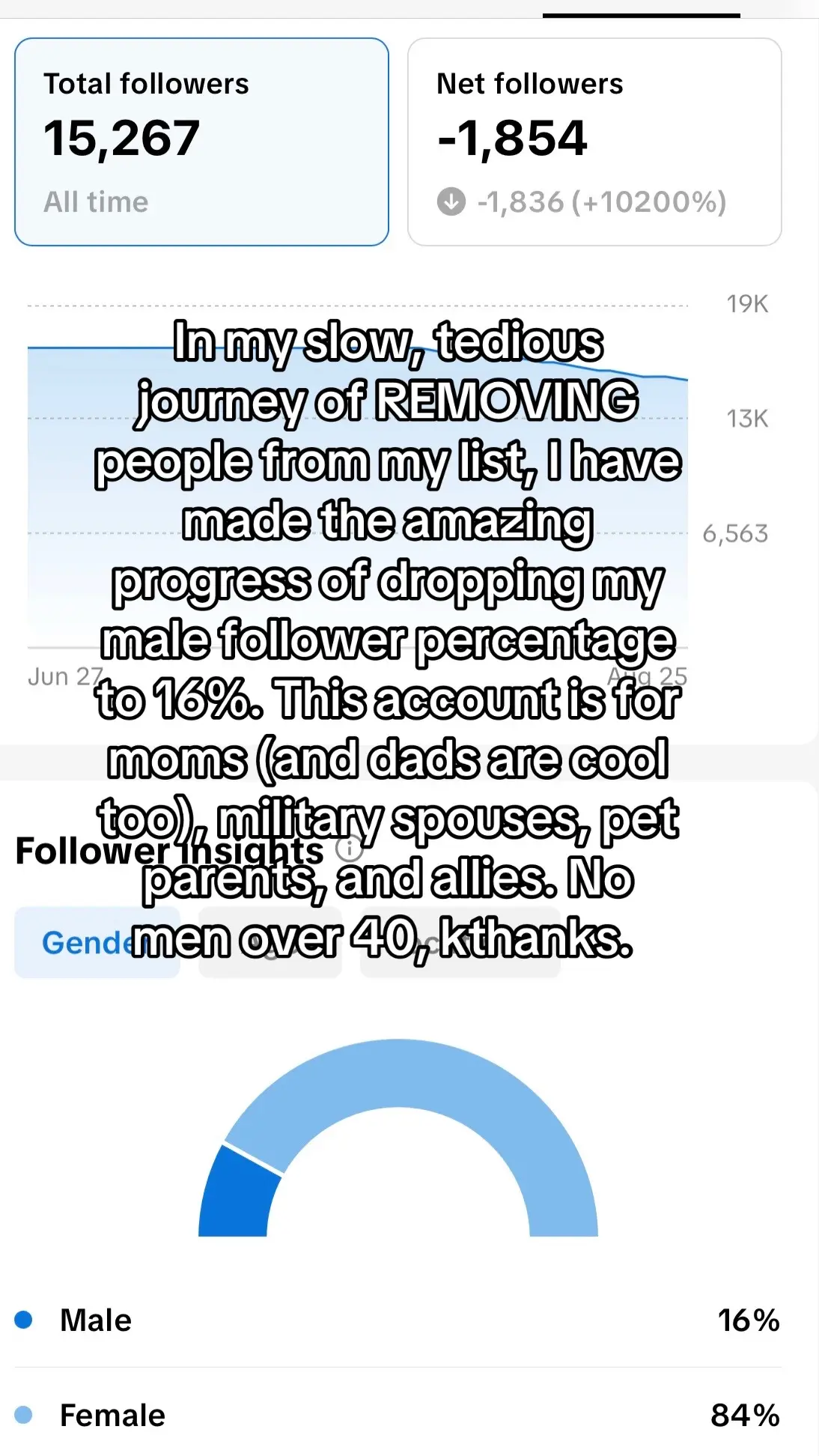 Just a quick update on my journey of removing 100 folks each day. 