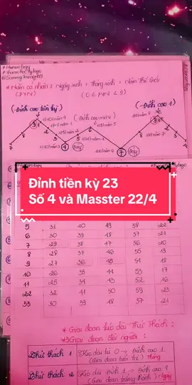 Số 4 và Master 22/4 “Đỉnh Cao Tiền Kỳ” là giai đoạn chuẩn bị, báo hiệu sớm trước khi bước vào Đỉnh Cao chính thức. Nó thường diễn ra khoảng 9 năm trước Đỉnh Cao thật sự.      ✨Giống như một giai đoạn tập dượt, nó cho ta nếm trải những tình huống, cơ hội và thử thách trước khi chính thức bước vào đỉnh cao cuộc đời. 👉🏻Nếu bạn ý thức, học bài học sớm, khi tới Đỉnh Cao chính thức, bạn sẽ vững vàng, gặt hái thành công.  👉🏻Nếu bạn phớt lờ, trốn tránh, bài học sẽ trở lại mạnh mẽ hơn ở Đỉnh Cao chính, có thể gây sốc, mất phương hướng. #thansohoc #numerology #sammytruong #dinhcaotienky #leanontiktok 