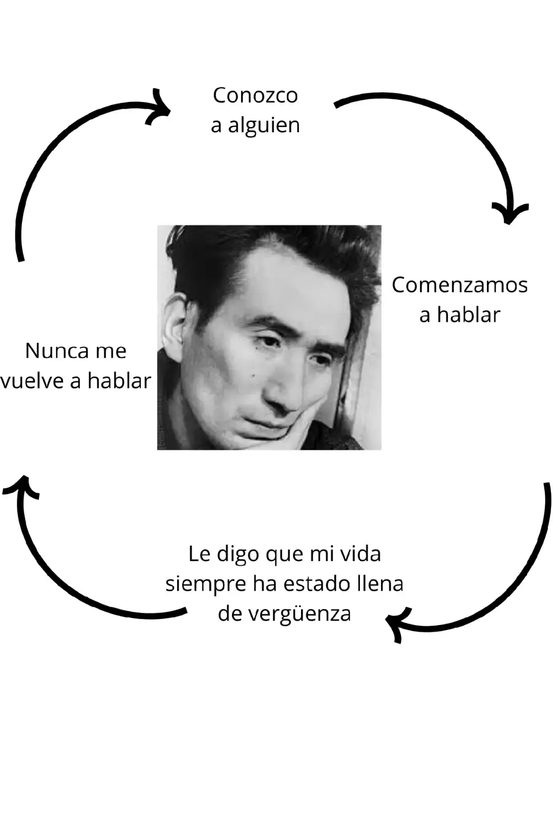 Osamu Dazai, seudónimo de Shuji Tsushima, nació en 1909 en Kanagi, en la prefectura de Aomori. Fue el octavo hijo superviviente de un rico terrateniente y de una mujer de salud frágil, por lo que fue criado por los sirvientes #booktokerespañol #booktoker #ozamudazai #camus #kafla 