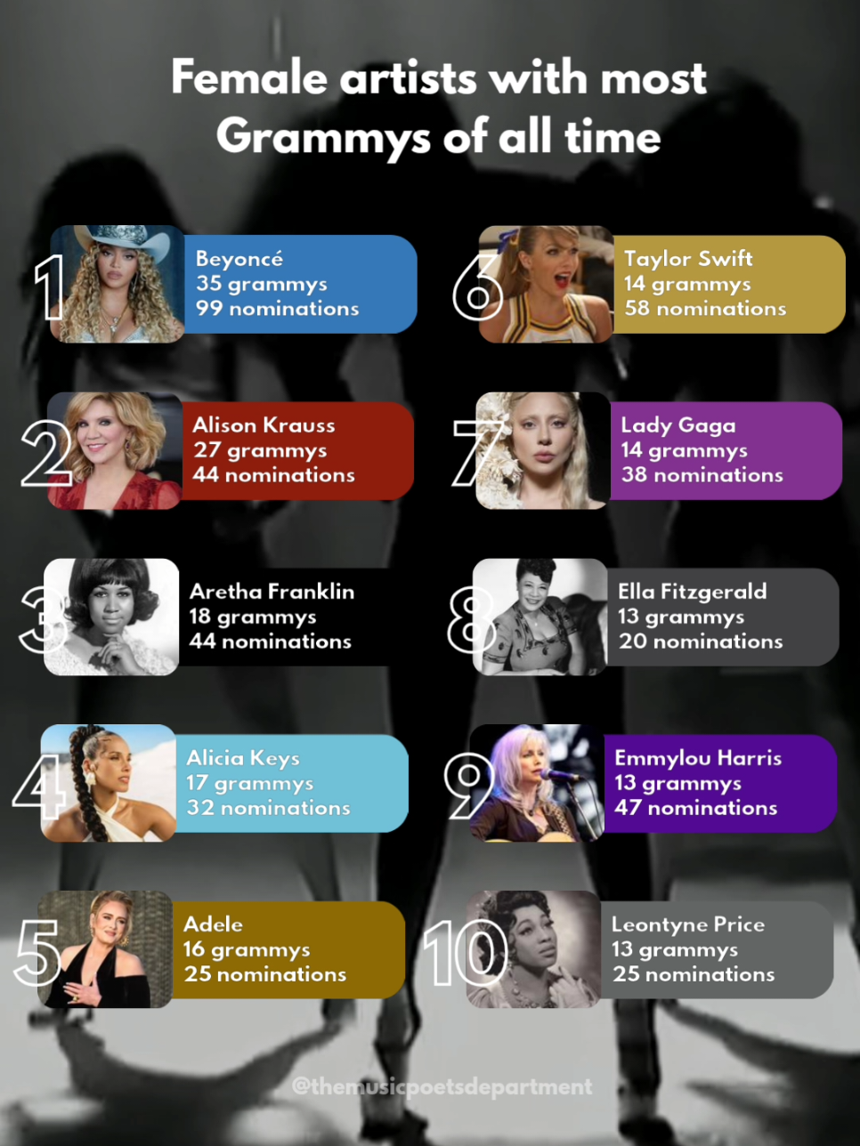 Female artists with most grammys of all time 📊  #beyonce #pop #swiftie #taylorswift #ladygaga 
