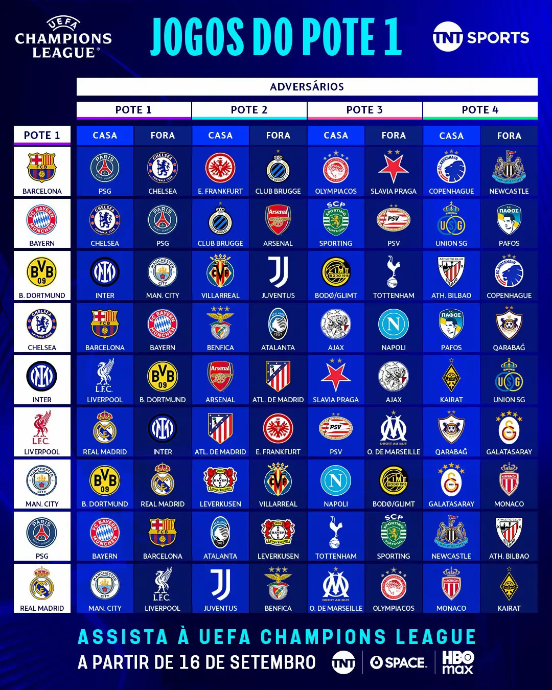 O sorteio da Champions League já apresentou todos o os confrontos do pote 1 e tem muito jogo grande! Arrasta pro lado pra conferir os confrontos de Real Madrid, Barcelona, Liverpool, Manchester City, Chelsea, Bayern de Munique, Inter de Milão e PSG. E aí? Quem daí passa direto pras oitavas e quem vai ter que passar pelos playoffs?  #TikTokEsportes #ChampionsLeague #Sportsnews #sorteio #Champions 