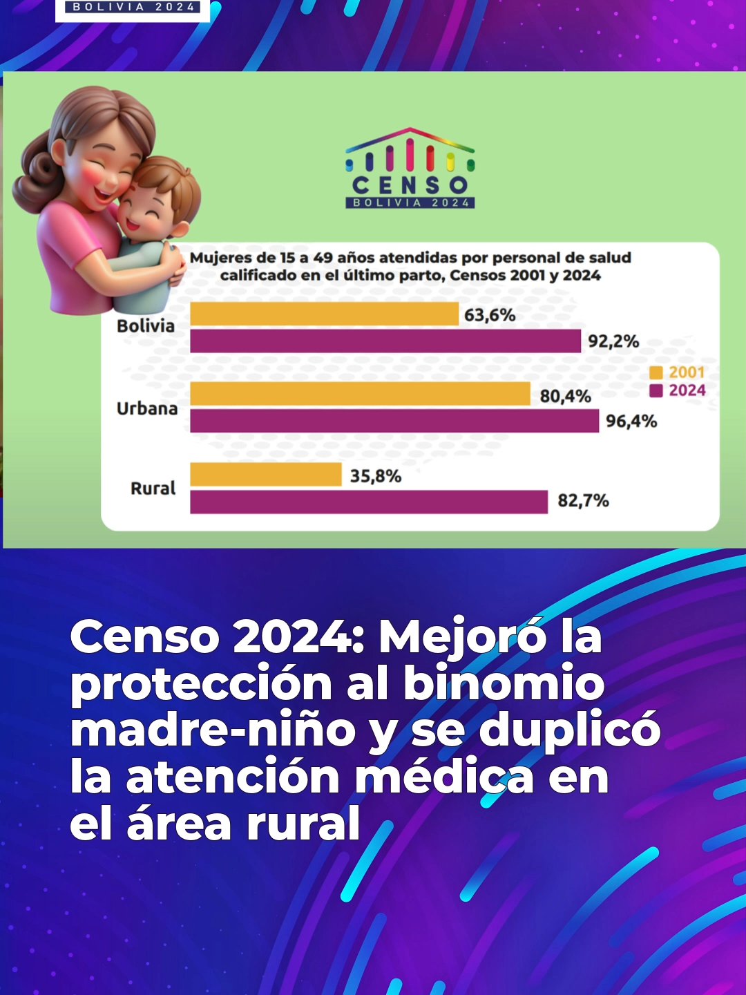 #ABInforma |  🏥 👩‍🍼 El director del Instituto Nacional de Estadística (INE), Humberto Arandia, resaltó que los resultados del Censo establecen un avance en la protección del binomio madre – niño, pues la mayoría de los partos son atendidos hoy por personal especializado. Así también, indicó que en área rural casi se triplica la atención médica a madres y niños. En Bolivia, las mujeres de 15 a 49 años atendidas en el parto se incrementaron de 63,6%, en 2001, a 92,2% en 2024. #urgente #boliviana🇧🇴 #censo2024 #INEBolivia #salud #madre #niño