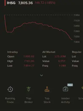 dinikmati aja dlu. gimana hari ini mental aman? blm CL kan? 🤣 #demohariini  #belajarsaham #sahamindonesia #ihsgmerah  #