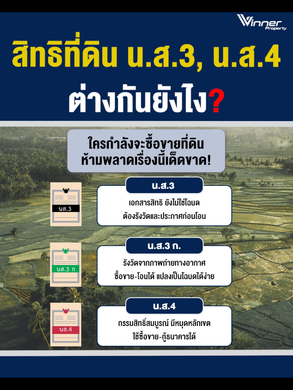 เอกสารสิทธิที่ดินแบ่งได้หลายประเภท โดย น.ส.3 เป็นเพียงเอกสารรับรองสิทธิ ใช้ประโยชน์ได้แต่ยังไม่ใช่กรรมสิทธิ์สมบูรณ์ ส่วน น.ส.3 ก. มีความชัดเจนมากขึ้น สามารถซื้อขายและโอนทันที และสามารถขอเปลี่ยนเป็นโฉนดได้ ขณะที่ น.ส.4 หรือโฉนด ถือเป็นกรรมสิทธิ์สมบูรณ์ที่สุด มีความปลอดภัยและเชื่อถือได้มากกว่า  . #สิทธิที่ดิน​ #นส3​ #โฉนด​ #ซื้อขายที่ดิน​ #อสังหาริมทรัพย์