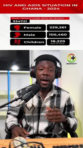 A lady in Ghana Spread HIV/AIDS to Over 40 Men And the Number is Still Rising@𝐆𝐡𝐚𝐧𝐚𝐏𝐥𝐮𝐬𝐁𝐚𝐜𝐤𝐔𝐩 #ghananplusetv #fyp #tranding #ghanatiktok🇬🇭 #foryourpage 