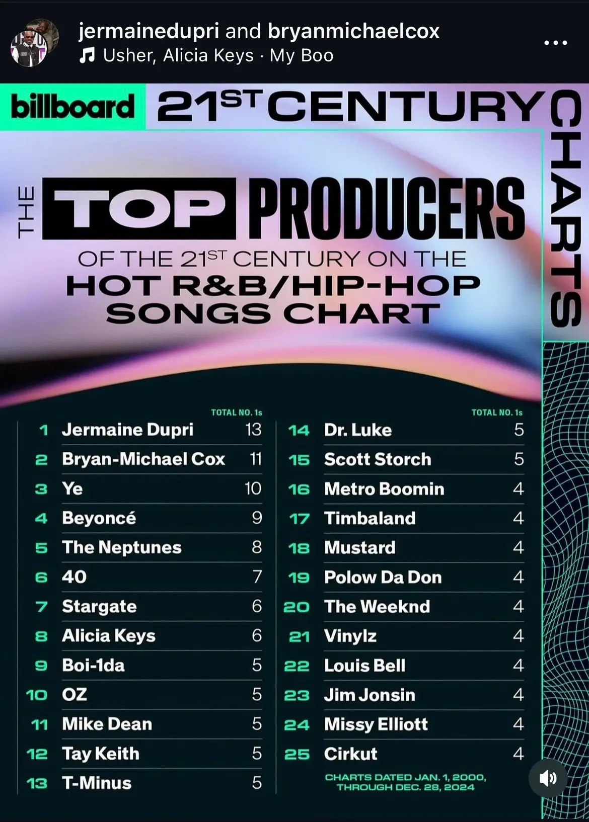 My favs are the top 2 R&B/hip hop producers of the 21st century! Congrats fellas 🔥🔥 #jermainedupri #bryanmichaelcox 