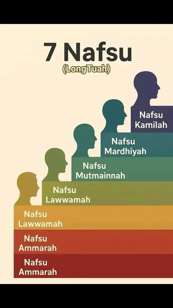 7 Nafsu dalam diri manusia menurut tasawuf Islam. Nafsu ini adalah tahap-tahap jiwa yang dilalui manusia dalam proses penyucian diri menuju Allah SWT. 1. Nafsu Ammarah (النَّفْسُ الأَمَّارَةُ) Nafsu yang selalu mengajak kepada kejahatan. Dipenuhi sifat tamak, sombong, dengki, marah, rakus. Contoh: seseorang yang hanya ikut hawa nafsu tanpa peduli halal/haram. 2. Nafsu Lawwamah (النَّفْسُ اللَّوَّامَةُ) Nafsu yang mencela diri sendiri setelah berbuat dosa. Sudah ada kesedaran tetapi masih jatuh dalam kesalahan. Contoh: selepas berbuat dosa, dia menyesal dan menangis, namun kadang masih mengulanginya. 3. Nafsu Mulhamah (النَّفْسُ الْمُلْهَمَةُ) Nafsu yang mendapat ilham untuk berbuat baik. Ada dorongan kuat untuk bertaubat dan mendekati Allah. Contoh: terdorong untuk solat, berzikir, berbuat kebajikan walaupun masih berjuang melawan bisikan jahat. 4. Nafsu Mutmainnah (النَّفْسُ الْمُطْمَئِنَّةُ) Nafsu yang tenang, tenteram dengan zikrullah. Menerima ujian dengan sabar, reda dengan takdir Allah. Inilah yang disebut Allah dalam Al-Quran: “Wahai jiwa yang tenang, kembalilah kepada Tuhanmu dengan reda dan diredai.” (Surah Al-Fajr: 27-28). 5. Nafsu Radhiyah (النَّفْسُ الرَّاضِيَّةُ) Jiwa yang reda sepenuhnya dengan ketentuan Allah. Tidak lagi mengeluh atau menentang takdir. Sentiasa bersyukur dalam apa jua keadaan. 6. Nafsu Mardhiyah (النَّفْسُ الْمَرْضِيَّةُ) Jiwa yang diredai Allah SWT. Menjadi hamba yang benar-benar ikhlas, amalnya diterima. Allah memandangnya dengan kasih sayang. 7. Nafsu Kamilah (النَّفْسُ الْكَامِلَةُ) Tingkatan tertinggi, jiwa yang sempurna. Hanya dimiliki oleh para Nabi, Rasul dan wali yang hampir dengan Allah. Segala gerak hati, lisan, dan perbuatannya dalam kebenaran. ✨ Ringkasnya: Nafsu Ammarah → paling rendah (jahat). Nafsu Kamilah → paling tinggi (sempurna). Manusia perlu berjuang (mujahadah) untuk naik dari satu martabat nafsu ke martabat yang lebih tinggi. Credit to tuan punya original posting di FB : Long Tuah