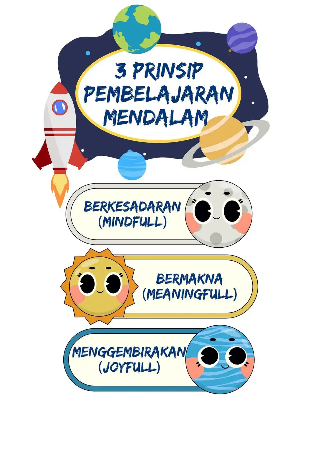 Poster Pembelajaran Mendalam Rumus 8-3-3-4 8 dimensi lulusan, 3 Prinsip Pembelajaran, 3 pengalaman belajar dan 4 Kerangka Pembelajaran Lanjut di vt berikutnya ya kak🤗 #deeplearning #8dimensiprofillulusan #poster #kurikulummerdeka 