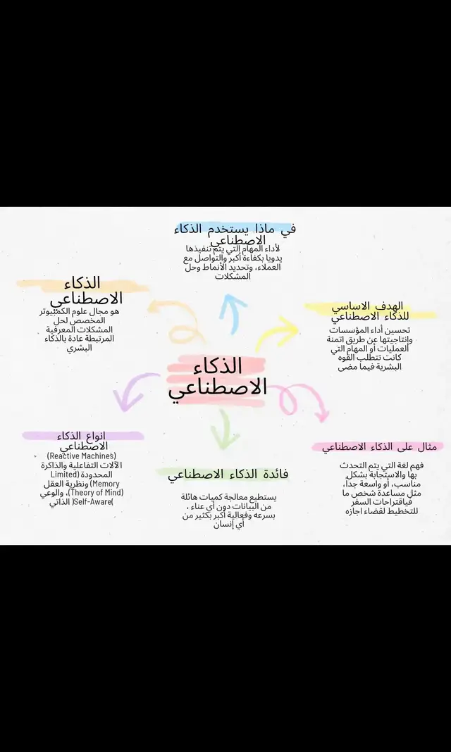 خريطة مفاهيم عن الذكاء الاصناعي  #خدمات_طلابية #اكسبلورexplore #هاشتاق #f #explor 