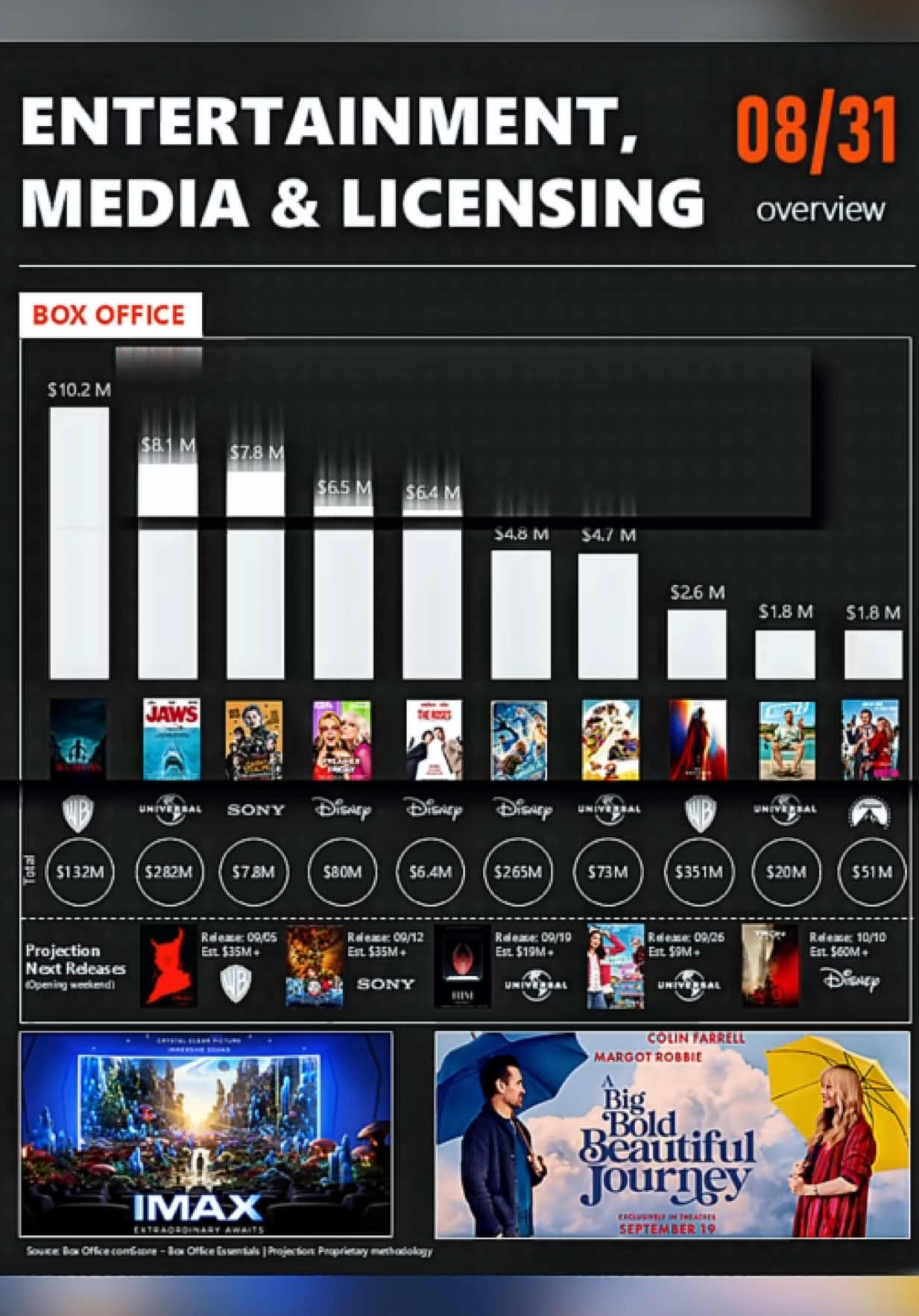 🚨 Sabrina Carpenter drops an album taking over the charts, Disney teases a NEW original animation, and Weapons slashes its way to #1 at the box office 👀🍿 From Harry Potter donuts to Fortnite x One Punch Man, this week in entertainment was STACKED. What are you most hyped for: Sabrina’s album, Disney’s Hexed, or Marvel’s X-Men reboot? #SabrinaCarpenter #Disney #Marvel #BoxOffice   
