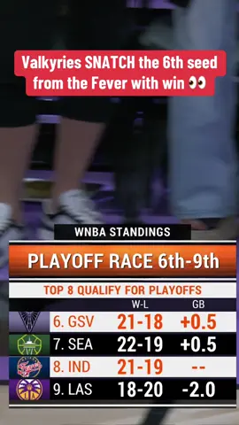 The Fever held the 6th seed coming into the matchup, the Valkyries walk away with it after the W 🍿 Every game matters in the race for the final seeds 😅 #WNBA #goldenstate #indianafever #caitlinclark 