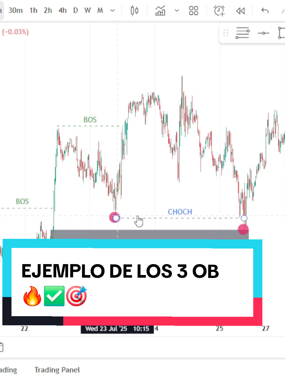Aprende a identificar los 3 tipos de Order Blocks (OB) más importantes en el trading: OB extremo OB decisional OB en quiebre Con este ejemplo verás cómo el mercado respeta estas zonas de alta probabilidad. ¡Domina la estrategia Smart Money Concept y mejora tu operativa! Hashtags #Trading #SMC #OrderBlock #Forex #SmartMoneyConcept 