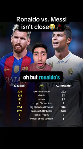 Ronaldo vs. Messi isn’t close. Messi vs Ronaldo. Messi Barcelona. #fcbarcelona #messi 